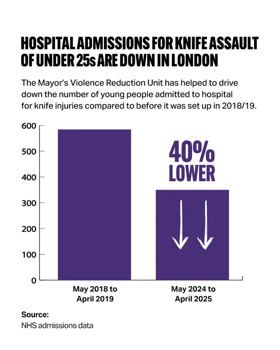 Bar chart showing a 40% drop in knife-related hospital admissions for under-25s in London—from ~500 in 2018/19 to ~300 in 2024/25. The Mayor’s Violence Reduction Unit is credited for the decline. Source: NHS data.