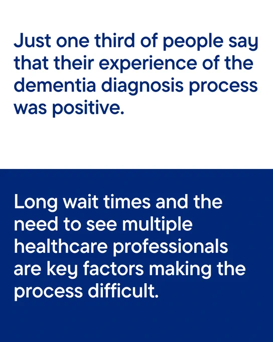 Text on a two-tone background states, 'Just one third of people say that their experience of the dementia diagnosis process was positive.' and 'Long wait times and the need to see multiple healthcare professionals are key factors making the process difficult.'