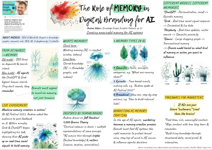 Visual sketchnote titled “The Role of Memory in Digital Branding for AI” summarizing Andrea Volpini’s insights from the Knowledge Graph Insights podcast. The layout combines handwritten notes and watercolor-style AI illustrations (trees, mushrooms, brain, leaves, plants). Key points include: shift from keywords to memory in AI search; short-term vs. long-term memory; three AI memory types (semantic, episodic, procedural); parallels to human brains; and marketing as memory crafting. Logos of AI models (ChatGPT, Grok, Gemini, Perplexity) are represented as plants. Takeaway: brands must appeal to machine memory, not just humans. (Miro   ChatGPT   DALLE, 2025).