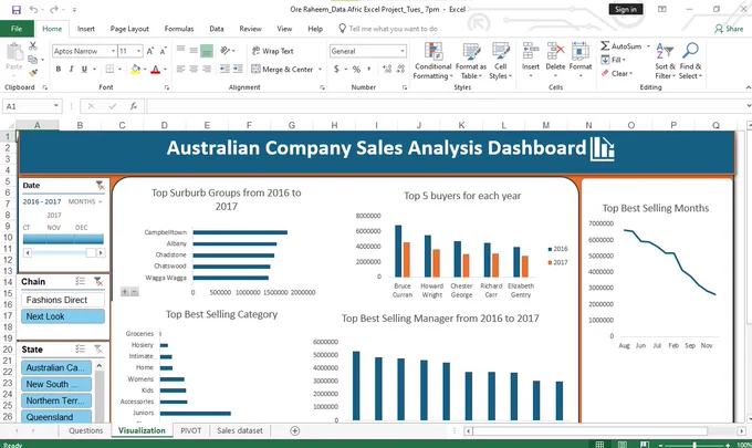 An Excel dashboard titled "Australian Company Sales Analysis Dashboard" featuring five charts and three data slicers. It includes horizontal and vertical bar charts for top suburbs, categories, and managers; a clustered column chart comparing yearly buyers; and a line graph showing a downward trend in monthly sales. The layout uses a dark teal and orange color scheme.