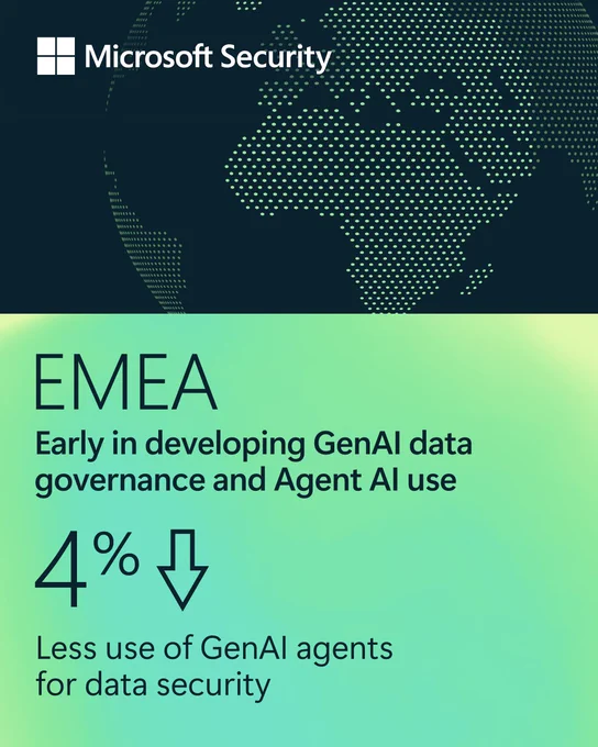 EMEA\nEarly in developing GenAI data governance and Agent AI use\n4%\nLess use of GenAI agents for data security