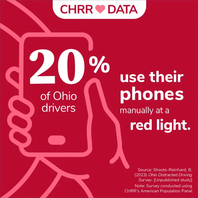 CHRR Loves Data

20% of Ohio drivers use their phones manually at a red light.

Source: Shoots-Reinhard, B. (2023). Ohio Distracted Driving Survey. [Unpublished study]. 

Note: Survey conducted using CHRR’s American Population Panel.