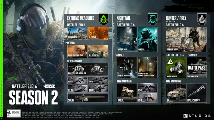 Graphic outlining Battlefield 6 and REDSEC Season 2 roadmap with three phases: Extreme Measures (Feb 17) featuring new map Contaminated and VL-7 Strike; Nightfall (Mar 17) with new infantry map Hagental Base and Dirt Bike; and Hunter / Prey (Apr 14) with Operation Augur, LTV vehicle, and KAPOK 14” Machete.