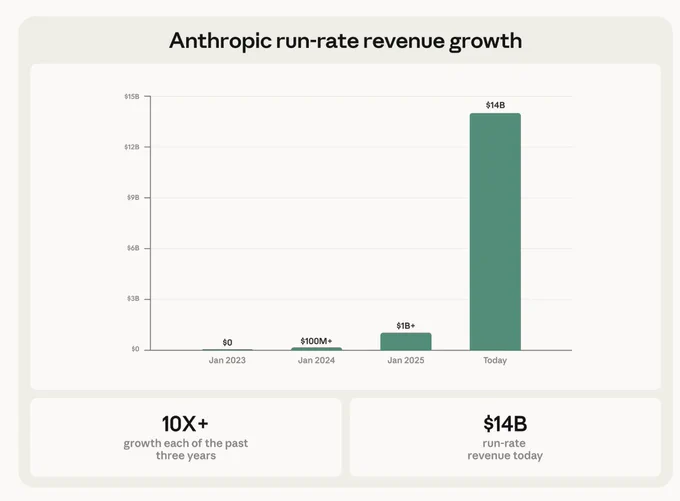 anthropic revenue growth; $100M, $1B and $14B in successive years