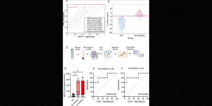 Figure 7. Development of a combinatorial exo-protein diagnostic biomarker panel and assessment of MUC1 exo-protein in plasma-derived EVs. 