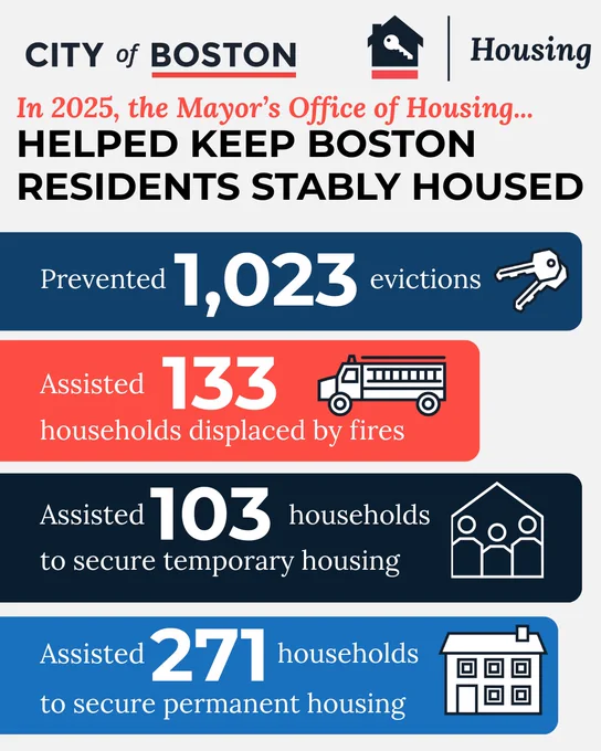 In 2025, the City of Boston's Office of Housing Stability's housing efforts prevented 1,023 evictions to keep residents stably housed.
