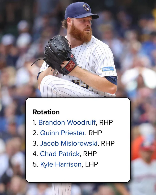 Milwaukee Brewers Projected Rotation
1. Brandon Woodruff, RHP
2. Quinn Priester, RHP
3. Jacob Misiorowski, RHP
4. Chad Patrick, RHP
5. Kyle Harrison, LHP
Pictured: Brandon Woodruff delivers a pitch wearing a white Milwaukee Brewers uniform with pinstripes.