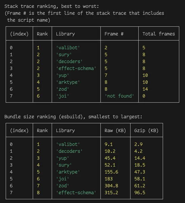 A dark screenshot of terminal output comparing several JavaScript validation libraries in two ways. First, it ranks which library produces the most helpful error stack trace: valibot is best; sury, decoders, and effect-schema are next; then yup; then arktype; then zod; and joi is last because it doesn’t show up in the stack trace. Second, it ranks bundle size from smallest to largest: valibot and decoders are the smallest, yup and sury are mid-sized, arktype and joi are larger, and zod and effect-schema are the largest.