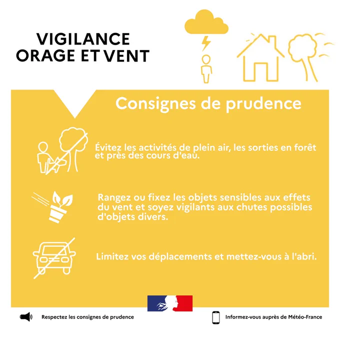 Vigilance orage et vent
Les consignes de prudence :
Évitez les activités de plein air, les sorties en forêt et près des cours d'eau.
Rangez ou fixez les objets sensibles aux effets du vent et soyez vigilants aux chutes possibles d'objets divers.
Limitez vos déplacements et mettez-vous à l'abri.
Respectez les consignes de prudence.
Informez-vous auprès de Météo-France.