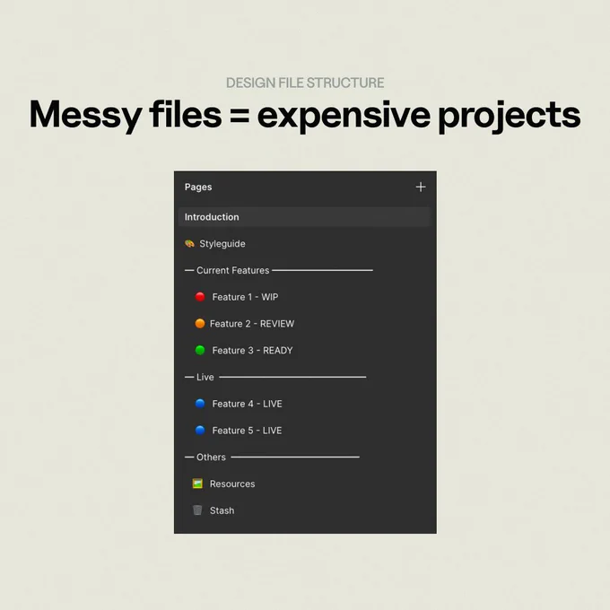 Bold headline warning that messy design files raise project costs, shown with a mock dark sidebar organizing pages by status: WIP, REVIEW, READY, LIVE, Resources.