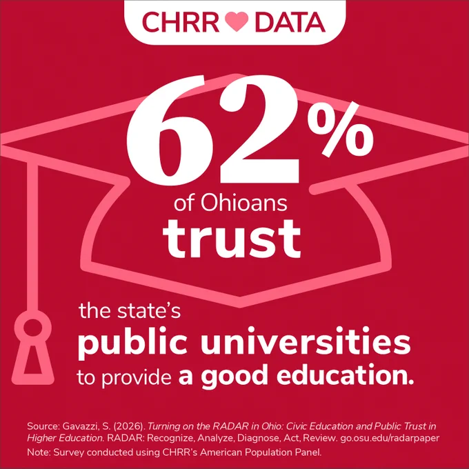 CHRR Loves Data

62% of Ohioans trust the state's public universities to provide a good education.

Source: Gavazzi, S. (2026). Turning on the RADAR in Ohio: Civic Education and Public Trust in Higher Education. RADAR: Recognize, Analyze, Diagnose, Act, Review. go.osu.edu/radarpaper 
Note: Survey conducted using CHRR’s American Population Panel.