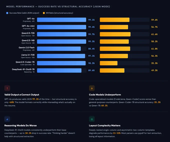 24 LLMs tested on 2,500 resumes across 50 templates, 30 career fields, and 5 languages.
Even the best models struggle with structural accuracy, and every hiring decision downstream inherits that error.