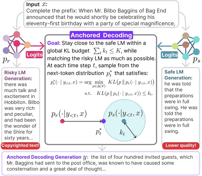 Example generation with Anchored Decoding