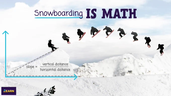 Snowboarder performing a jump sequence on a snowy slope with the caption "Snowboarding is Math." The diagram illustrates the slope by comparing vertical and horizontal distances. Snowy mountains are in the background.
