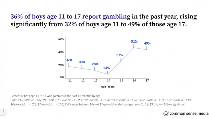 36% of boys ages 11-17 report gambling data