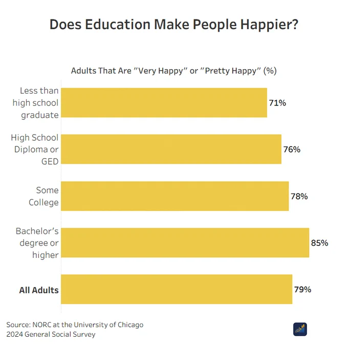 Horizontal bar chart titled “Does Education Make People Happier?” showing the percent of adults who report being “very happy” or “pretty happy” by education level. Less than high school: 71%. High school diploma or GED: 76%. Some college: 78%. Bachelor’s degree or higher: 85%. All adults: 79%. Source: 2024 General Social Survey (NORC at the University of Chicago).