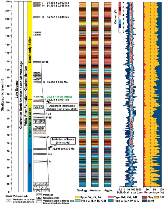 Lithostratigraphy of White River Formation at Flagstaff Rim; geological, K-means, and agglomerative classification of bulk grain-size data; bulk grain-size distribution heat map; and changes of relative abundances of clay, silt, and sand through time.