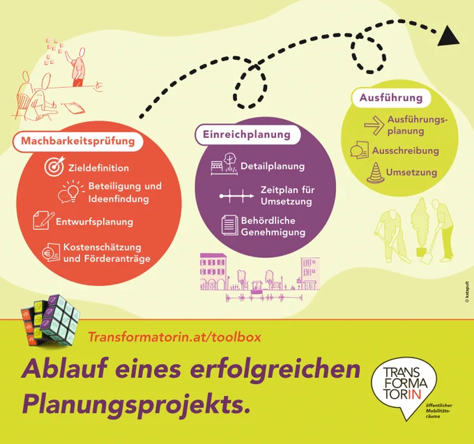 Überschrift: Ablauf eines erfolgreichen Planungsprojekts
Subline: Transformatorin.at/toolbox  
Logo: Transformator:in, Logozusatz: öffentlicher Mobilitätsräume
Abbildung: Drei, nebeneinander liegende Kreisflächen. beschriftet mit 1. Kreis, Machbarkeitsprüfung,  2. Kreis: Einreichplanung, 3. Kreis: Ausführung.
In den Kreisen sind Unterpunkte vermerkt: 1. Kreis:  Machbarkeitsprüfung (Zieldefinition, Beteiligung und Ideenfindung, Entwurfsplanung, Kostenschätzung und Förderanträge) 2. Kreis: Einreichplanung (Detailplanung, Zeitplan, Behördliche Genehmigung) 3. Kreis: Ausführung (Ausführungsplanung, Ausschreibung, Umsetzung).
Weitere kleine Abbildung: ein Würfel mit neun Feldern auf jeder Seite. Diese Felder sind mit diversen Icons aus dem Bereich öffentlicher Raum gestaltet. Daneben der Text Transformatorin.at/toolbox
