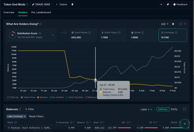 $WAR exchange supply dropping from 110M to 33M on January 27
