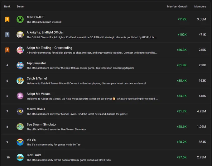https://www.deepcord.com/leaderboard/highest-growth/all/weekly/all-sizes