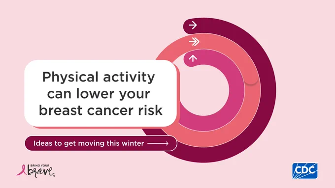 Three pink movement rings with white arrows with a box reading “Physical activity can lower your breast cancer risk.” Highlighted text below it says “Ideas to get moving this winter” with an arrow pointing right. 