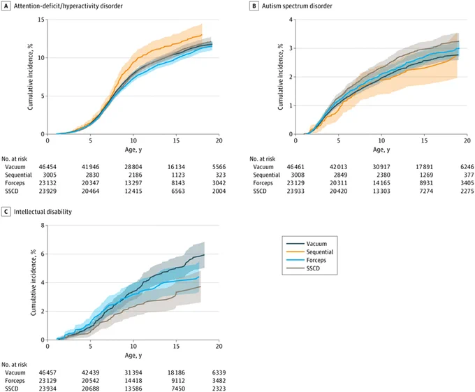Three graphs show cumulative incidence (%) vs. age (y) for developmental disorders. Graph A: attention-deficit/hyperactivity disorder; B: autism spectrum disorder; C: intellectual disability. Vacuum, sequential, forceps, and SSCD are compared.