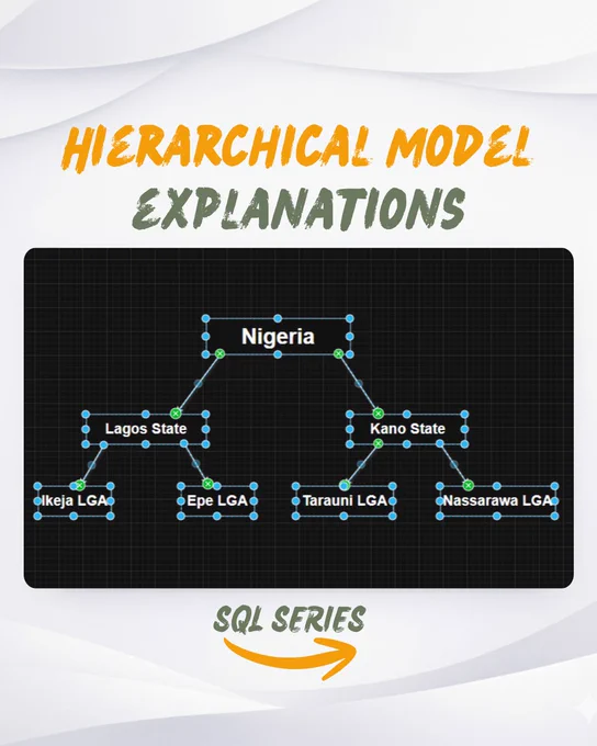 Understand structure before writing queries.

HIERARCHICAL DATA MODEL
- Data is arranged like a tree
- One parent → many children
- Each child has only one parent