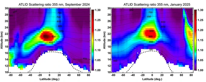Distribution of aerosol abundance from ATLID.
Khaykin, S., Sicard, M., Leblanc, T., Sakai, T., Balugin, N., Berthet, G., Chevrier, S., Chouza, F., Feofilov, A., Gantois, D., Godin-Beekmann, S., Haddouche, A., Jin, Y., Morino, I., Kadygrov, N., Lecas, T., Liley, B., Querel, R., Taha, G., and Yushkov, V.