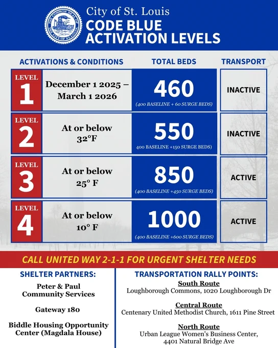 A graphic explaining the City of St. Louis activation levels.

Level 1, Dec. 1 - March 1: 460 total beds (400 baseline   60 surge beds). Transport inactive.

Level 2, at or below 32°F: 550 total beds. Transport inactive.

Level 3, at or below 25°F: 850 total beds. Transport active.

Level 4, at or below 10°F: 1,000 total beds. Transport active.

Call United Way 2-1-1- for urgent shelter needs.

Shelter partners: Peter & Paul
Community Services

Gateway 180 

Biddle Housing Opportunity Center (Magdala House)

Transportation Rally Points:

South Route
Loughborough Commons, 1020 Loughborough Dr

Central Route
Centenary United Methodist Church, 1611 Pine Street 

North Route
Urban League Women's Business Center,
4401 Natural Bridge Ave