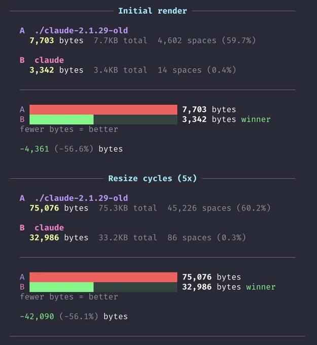 ───────────────────── Initial render ─────────────────────

  A  ./claude-2.1.29-old
    7,703 bytes  7.7KB total  4,602 spaces (59.7%)

  B  claude
    3,342 bytes  3.4KB total  14 spaces (0.4%)

  ────────────────────────────────────────────────────────

  A ██████████████████████████████ 7,703 bytes
  B █████████████░░░░░░░░░░░░░░░░░ 3,342 bytes winner
  fewer bytes = better

  -4,361 (-56.6%) bytes


─────────────────── Resize cycles (5x) ───────────────────

  A  ./claude-2.1.29-old
    75,076 bytes  75.3KB total  45,226 spaces (60.2%)

  B  claude
    32,986 bytes  33.2KB total  86 spaces (0.3%)

  ────────────────────────────────────────────────────────

  A ██████████████████████████████ 75,076 bytes
  B █████████████░░░░░░░░░░░░░░░░░ 32,986 bytes winner
  fewer bytes = better

  -42,090 (-56.1%) bytes

────────────────────────────────────────────────────────────