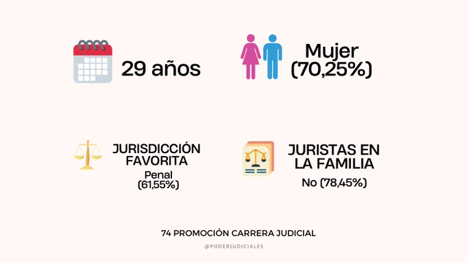 Datos de la 74 promoción de la Carrera Judicial