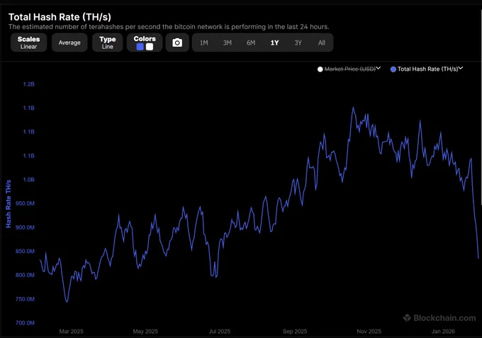 Chart of Bitcoin's hash rate showing a steep decline since the 23rd of Jan 2026, down about a third since October of last year.