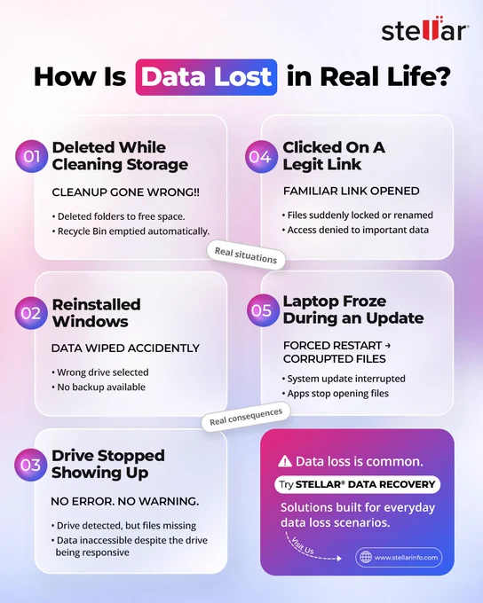 Infographic titled 'How Is Data Lost in Real Life?' by Stellar Data Recovery. Lists 5 common everyday scenarios: 01 Deleted while cleaning storage, 02 Reinstalled Windows with wrong drive, 03 Drive stopped showing up, 04 Clicked on a legit link leading to ransomware, 05 Laptop froze during update causing corruption. Highlights that data loss is common and promotes Stellar recovery solutions.