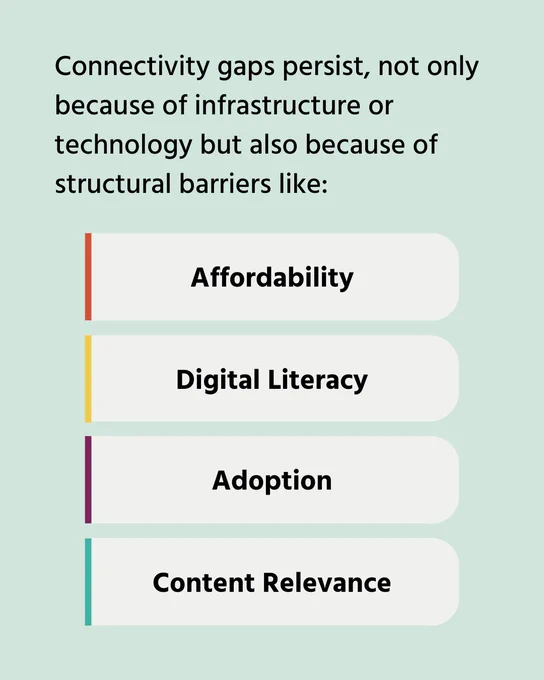 Connectivity gaps persist, not only because of infrastructure or technology but also because of structural barriers like affordability, digital literacy, adoption, and content relevance. 