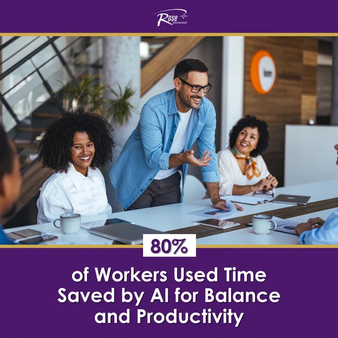 Rose International shares an image that reads “80% of Workers Used Time Saved by AI for Balance and Productivity.”