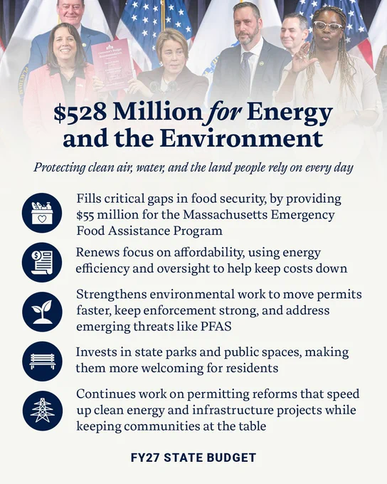 $528 Million for Energy and the Environment 

Protecting clean air, water, and the land people rely on every day 

Fills critical gaps in food security, by providing $55 million for the Massachusetts Emergency Food Assistance Program 

Renews focus on affordability, using energy efficiency and oversight to help keep costs down 

Strengthens environmental work to move permits faster, keep enforcement strong, and address emerging threats like PFAS 

 

Invests in state parks and public spaces, making them more welcoming for residents 

Continues work on permitting reforms that speed up clean energy and infrastructure projects while keeping communities at the table 

FY27 State Budget 