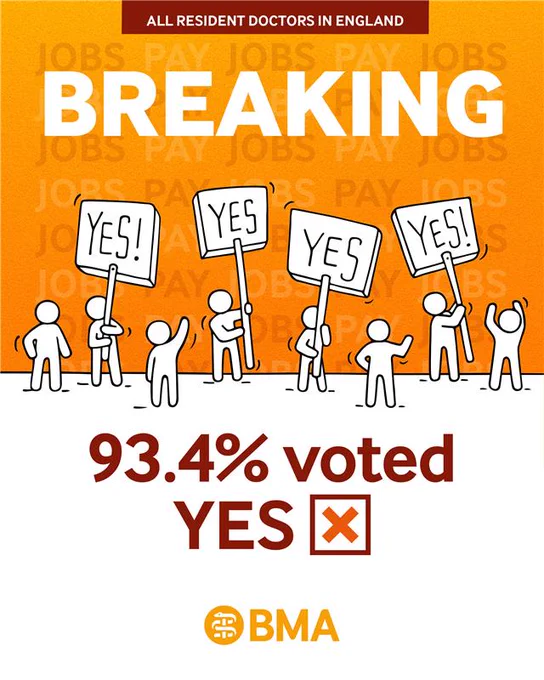 An orange graphic shows figures holding placards reading 'Yes'. It shares that 93.4% of resident doctors in England have voted yes.