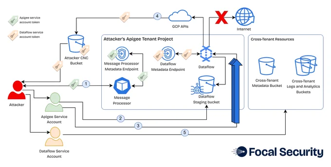 Technical architecture diagram titled 'GatewayToHeaven' showing a 5-step exploitation chain in Google Cloud Apigee. It illustrates an attacker pivoting from an isolated tenant project through an SSRF, poisoning Dataflow dependencies, and exfiltrating tokens via GCP APIs to access cross-tenant metadata and logs.