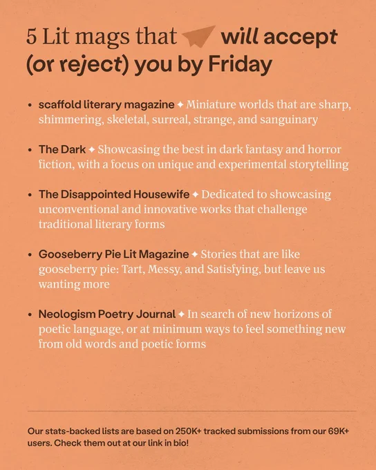 5 Lit mags that will accept (or reject) you by Friday

• scaffold literary magazine - Miniature worlds that are sharp, shimmering, skeletal, surreal, strange, and sanguinary

• The Dark - Showcasing the best in dark fantasy and horror fiction, with a focus on unique and experimental storytelling

• The Disappointed Housewife - Dedicated to showcasing unconventional and innovative works that challenge traditional literary forms

• Gooseberry Pie Lit Magazine - Stories that are like gooseberry pie: Tart, Messy, and Satisfying, but leave us wanting more

• Neologism Poetry Journal - In search of new horizons of poetic language, or at minimum ways to feel something new from old words and poetic forms

Our stats-backed lists are based on 250K  tracked submissions from our 69K  users. Check them out at our link in bio!