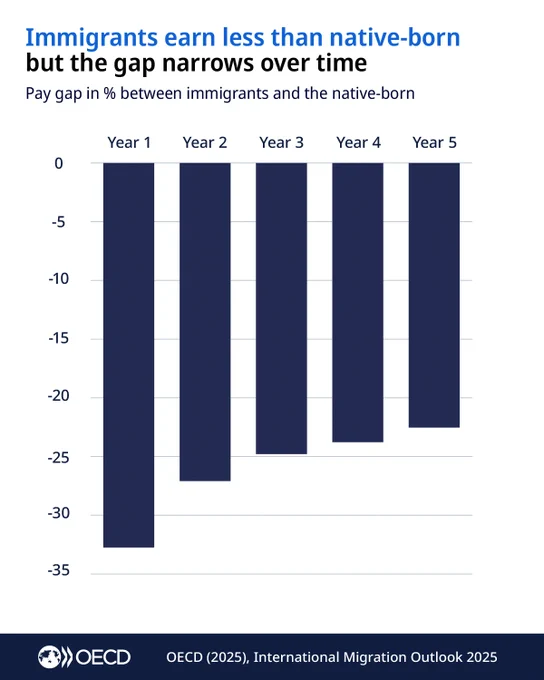 Immigrants earn less than native-born but the gaps narrow over time. 
Graph showing gap in % between immigrants and the native-born. 
