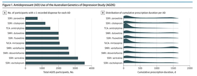 Figure 1. shows Antidepressant Use of the Australian Genetics of Depression Study (AGDS). Graph A shows number of participants with recorded antidepressant dispense. Graph B shows distribution of cumulative prescription duration per antidepressant.