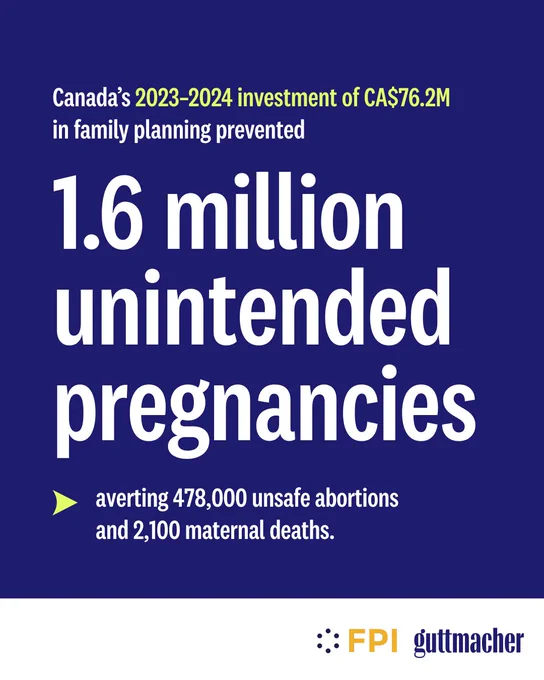 White and yellow text on a navy blue background says, "Canada’s 2023–2024 investment of CA$76.2M in family planning prevented 1.6 million unintended pregnancies, averting 478,000 unsafe abortions and 2,100 maternal deaths."