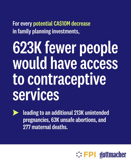 White and yellow text on a navy blue background says, "For every potential CA$10M decrease in family planning investments, 623K fewer people would have access to contraceptive services, leading to an additional 213K unintended pregnancies, 63K unsafe abortions, and 277 maternal deaths."