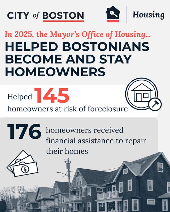 In 2025, Boston's Mayor’s Office of Housing helped 145 homeowners at foreclosure risk and 176 with home repair financial aid.