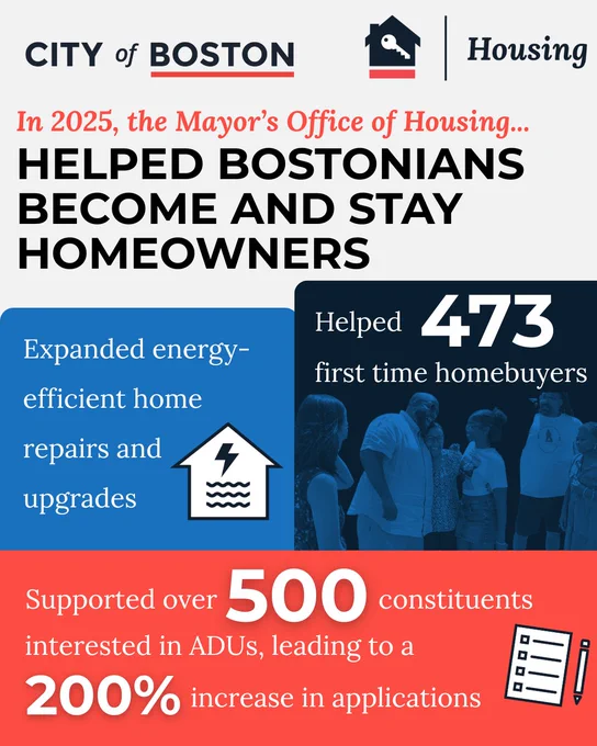 City of Boston Housing Office helped 473 first-time homebuyers and expanded energy-efficient home repairs in 2025.