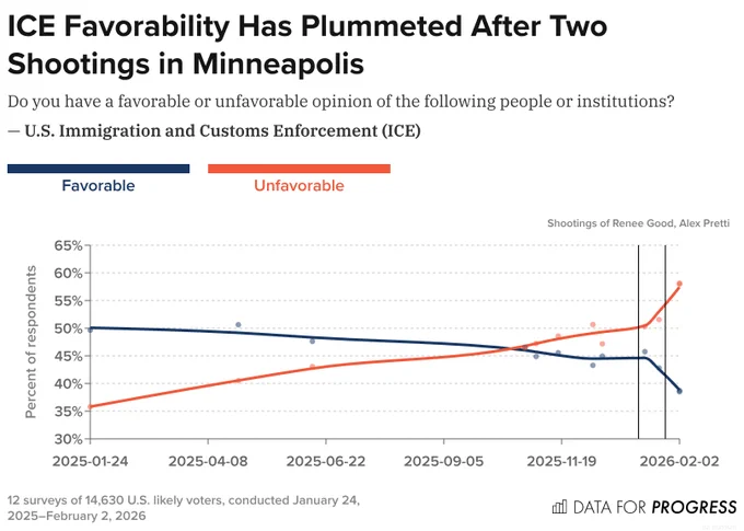 Time series chart of polling data from Data For Progress.
Title: ICE Favorability Has Plummeted After Two Shootings in Minneapolis.
Description: Do you have a favorable or unfavorable opinion of the following people or institutions?
— U.S. Immigration and Customs Enforcement (ICE)

Favorable — Decreased, with the highest response reported on Apr 28, 2025 (51%) and the lowest response recorded on Feb 02, 2026 (39%).
Unfavorable — Increased, with the highest response reported on Feb 02, 2026 (58%) and the lowest response recorded on Jan 24, 2025 (36%).
12 surveys of 14,630 U.S. likely voters, conducted January 24, 2025–February 2, 2026.