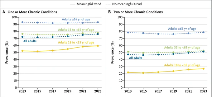 A figure showing the prevalence of chronic conditions among U.S. adults, 2013–2023.