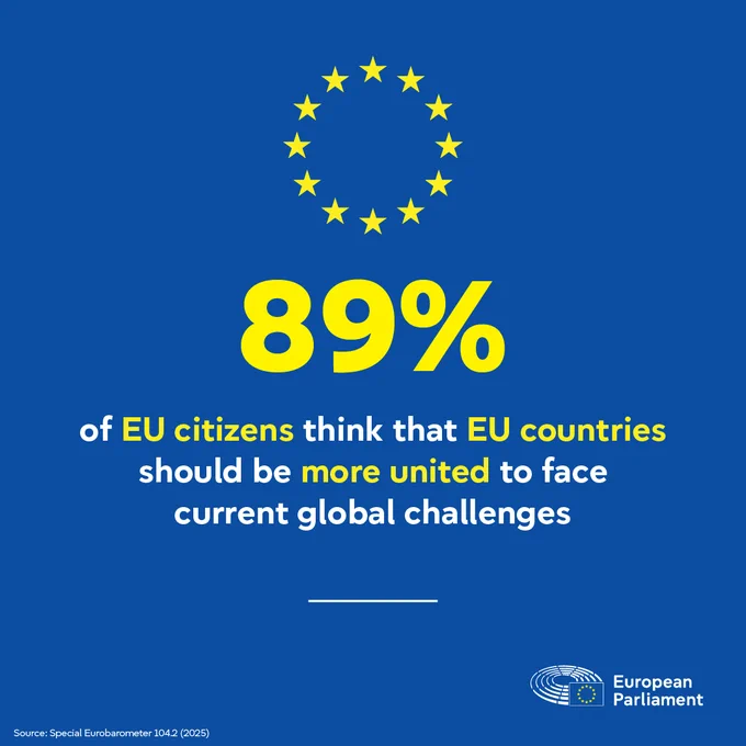 Visual reading '89% of EU citizens think that EU countries should be more united to face current global challenges'. There is a European Parliament logo in the bottom right-hand corner, and the source is cited as Special Eurobarometer 1042 (2025).