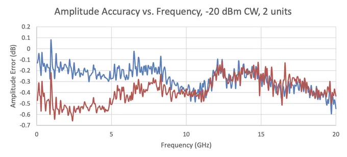Graph showing "Amplitude Accuracy vs. Frequency" for two units at -20 dBm CW. Frequency is on the x-axis, ranging from 0 to 20 GHz. Amplitude Error, in dB, is on the y-axis, ranging from -0.6 to 0.2. Two lines represent different units: one in blue and one in red, showing variations in amplitude error across the frequency range.