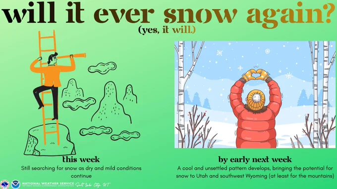 This graphic has a green background and the title "Will it ever snow again? (Yes, it will.) On the left is a cartoon of a man climbing a ladder, looking around with a telescope. The text below him says "This week: Still searching for snow as dry and mild conditions continue." On the right is a cartoon of a person looking at a snowy field and making a heart symbol with their hands while their arms are stretched out over their head. The text below says "By early next week: A cool and unsettled pattern develops, bringing the potential for snow to Utah and southwest Wyoming (at least for the mountains). 